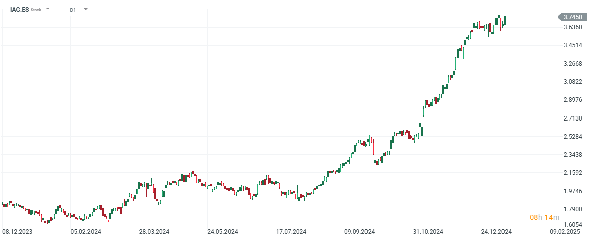 EvoluciÃ³n de las acciones de IAG